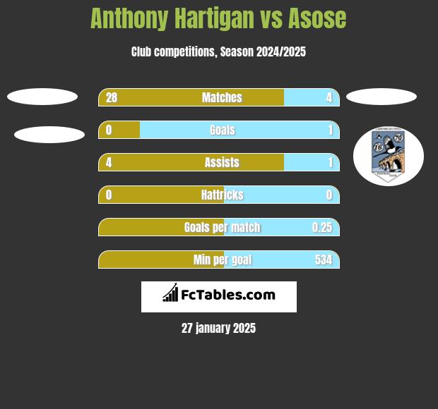 Anthony Hartigan vs Asose h2h player stats