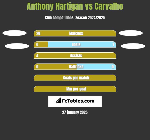 Anthony Hartigan vs Carvalho h2h player stats