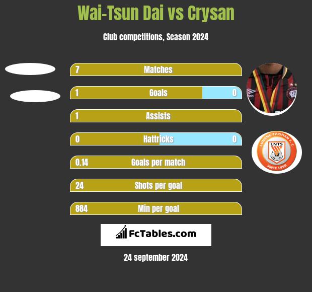 Wai-Tsun Dai vs Crysan h2h player stats