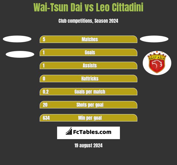 Wai-Tsun Dai vs Leo Cittadini h2h player stats