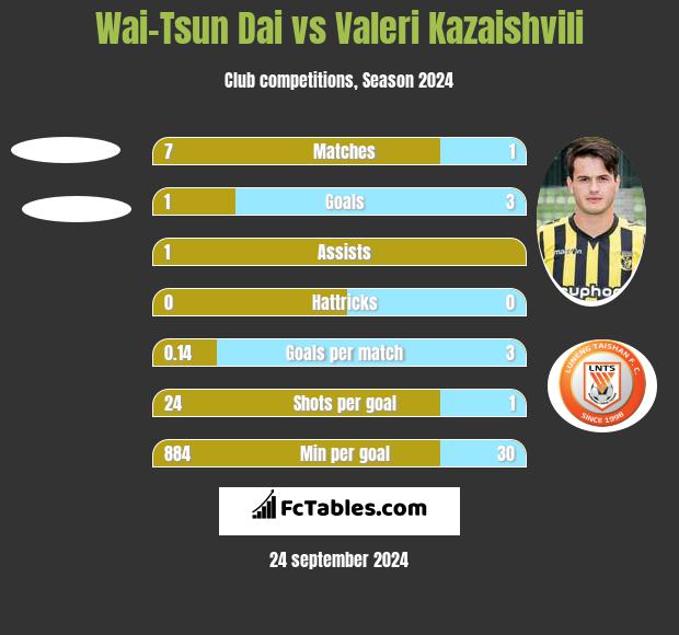 Wai-Tsun Dai vs Valeri Kazaishvili h2h player stats