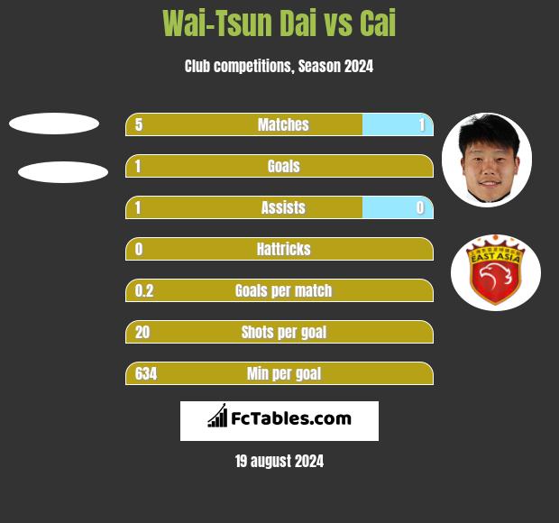 Wai-Tsun Dai vs Cai h2h player stats