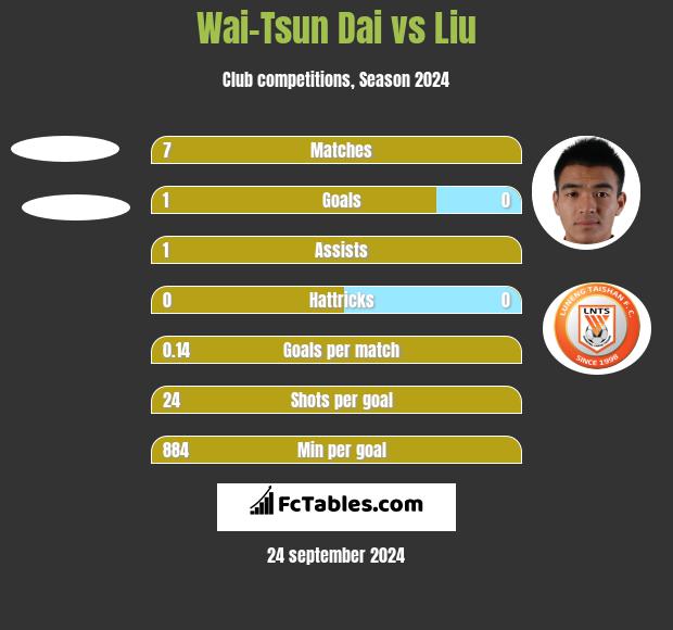 Wai-Tsun Dai vs Liu h2h player stats