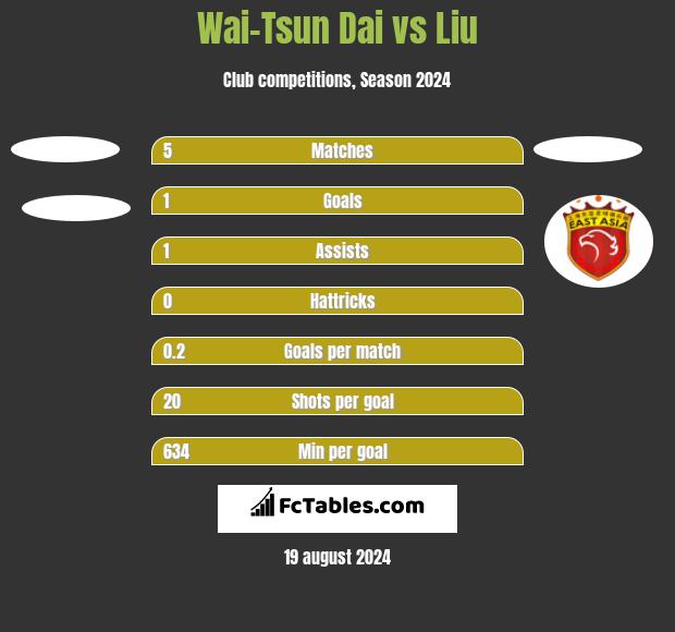 Wai-Tsun Dai vs Liu h2h player stats