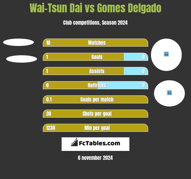 Wai-Tsun Dai vs Gomes Delgado h2h player stats