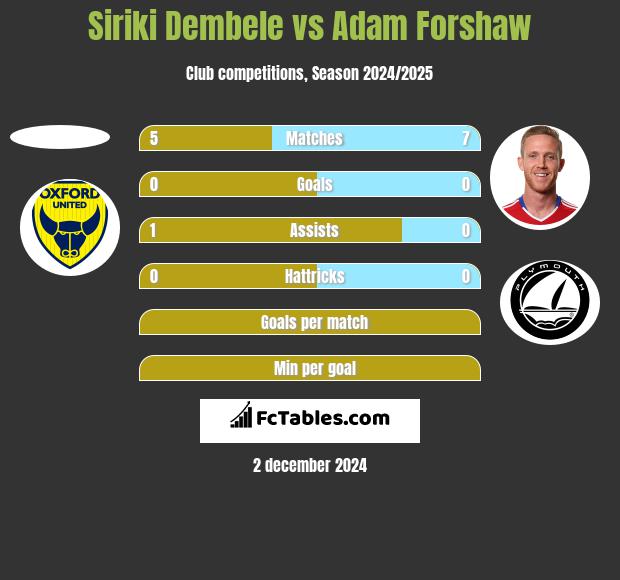 Siriki Dembele vs Adam Forshaw h2h player stats