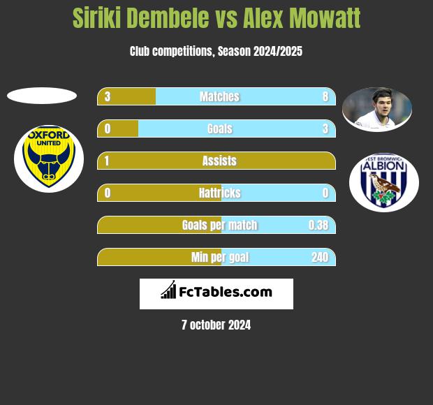 Siriki Dembele vs Alex Mowatt h2h player stats