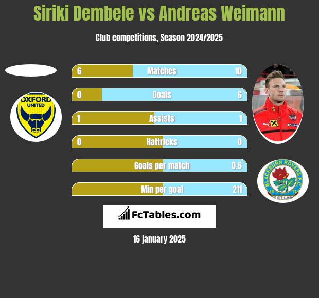 Siriki Dembele vs Andreas Weimann h2h player stats