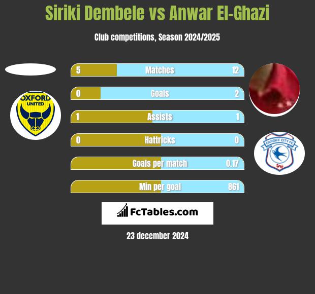 Siriki Dembele vs Anwar El-Ghazi h2h player stats