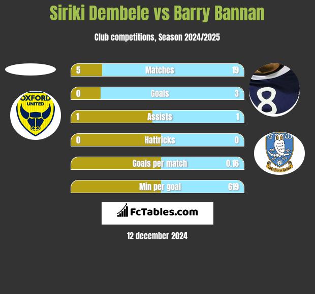 Siriki Dembele vs Barry Bannan h2h player stats