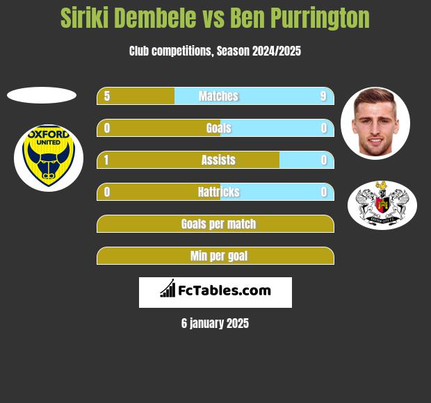 Siriki Dembele vs Ben Purrington h2h player stats