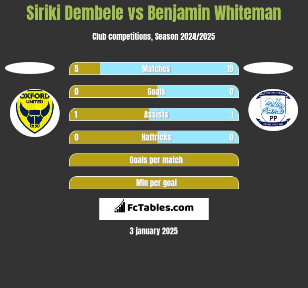 Siriki Dembele vs Benjamin Whiteman h2h player stats