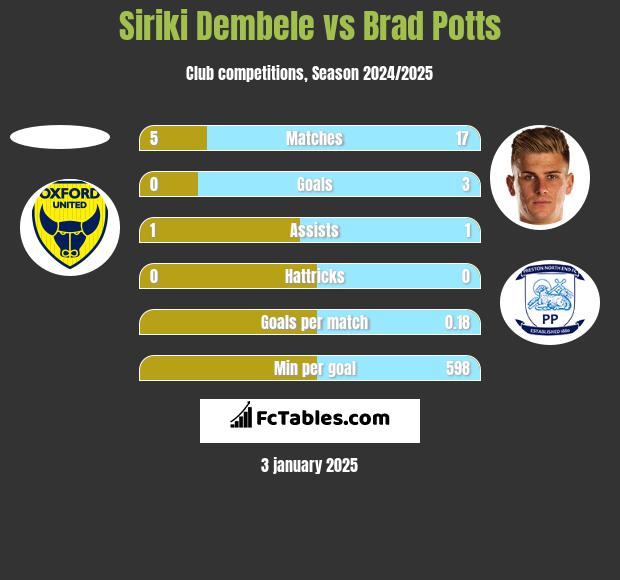 Siriki Dembele vs Brad Potts h2h player stats