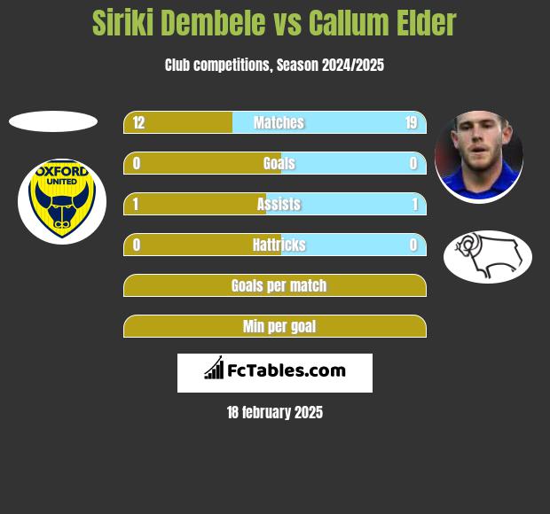 Siriki Dembele vs Callum Elder h2h player stats