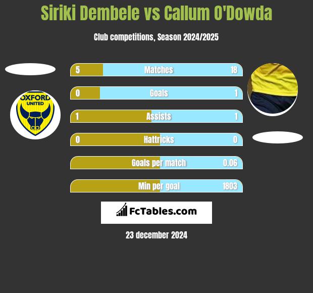 Siriki Dembele vs Callum O'Dowda h2h player stats