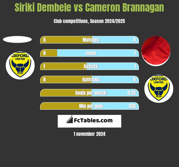 Siriki Dembele vs Cameron Brannagan h2h player stats