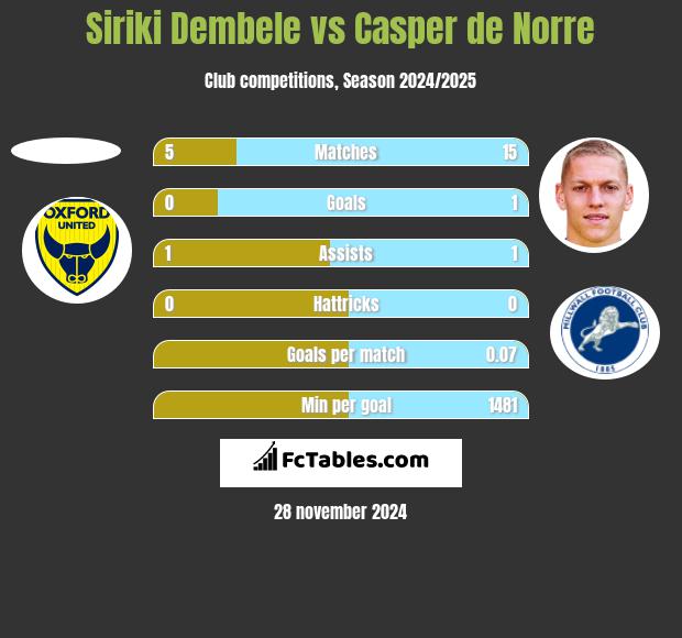 Siriki Dembele vs Casper de Norre h2h player stats