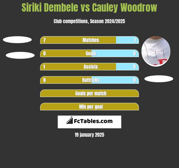 Siriki Dembele vs Cauley Woodrow h2h player stats