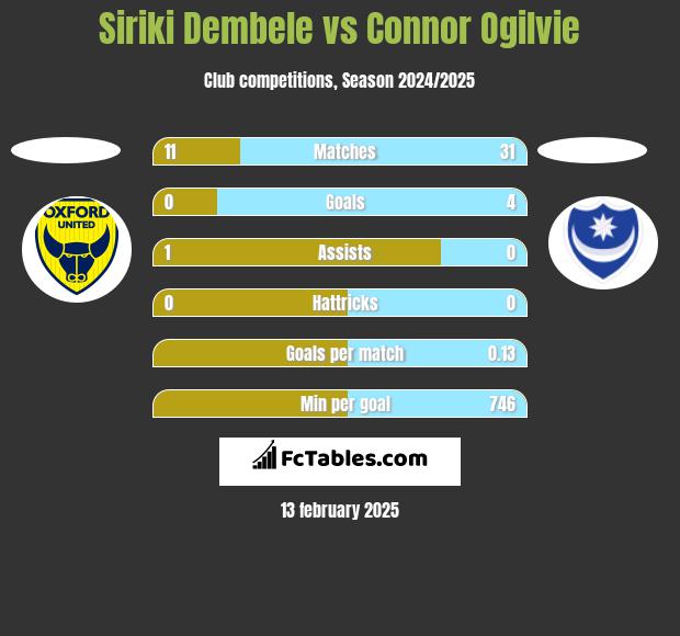 Siriki Dembele vs Connor Ogilvie h2h player stats