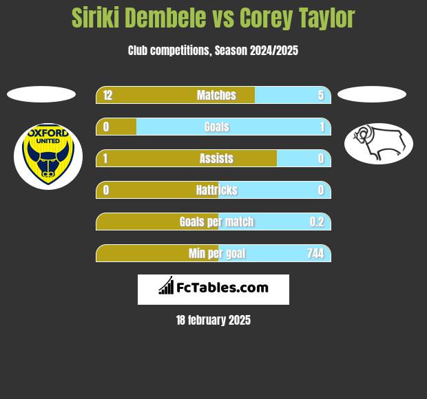 Siriki Dembele vs Corey Taylor h2h player stats