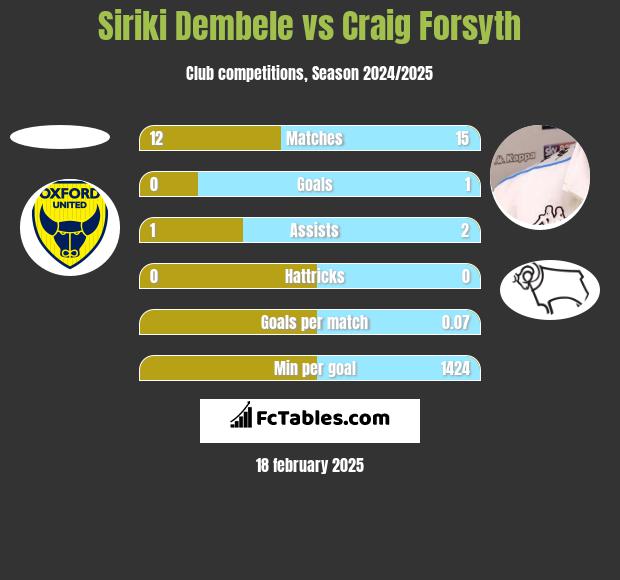 Siriki Dembele vs Craig Forsyth h2h player stats