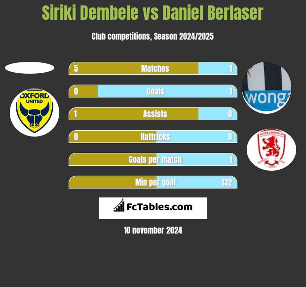 Siriki Dembele vs Daniel Berlaser h2h player stats