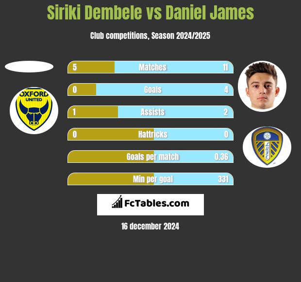 Siriki Dembele vs Daniel James h2h player stats