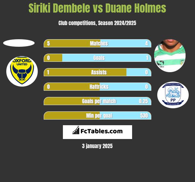 Siriki Dembele vs Duane Holmes h2h player stats