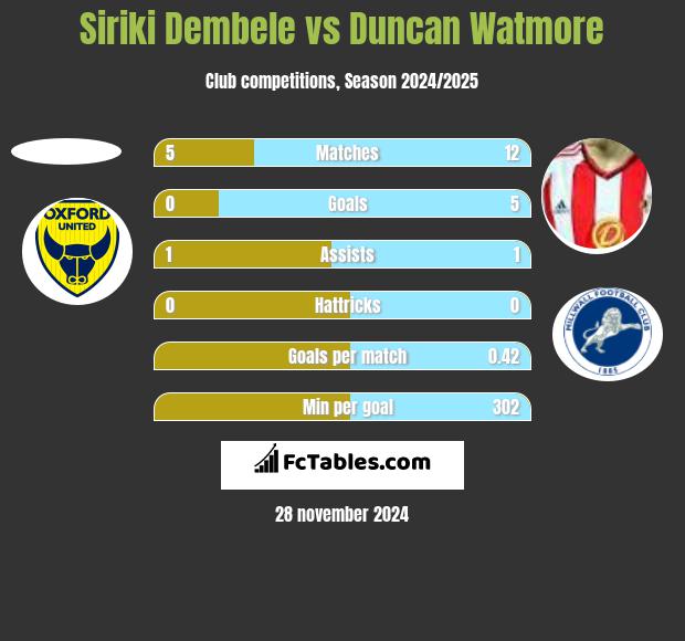 Siriki Dembele vs Duncan Watmore h2h player stats