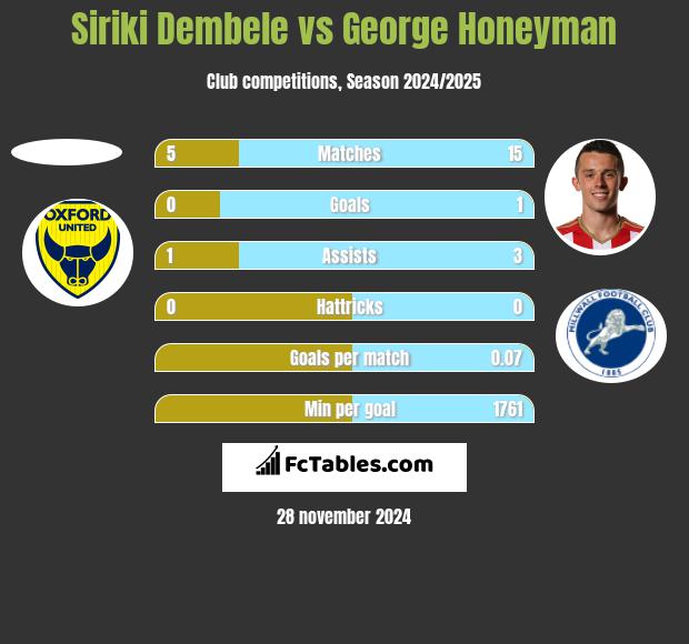 Siriki Dembele vs George Honeyman h2h player stats