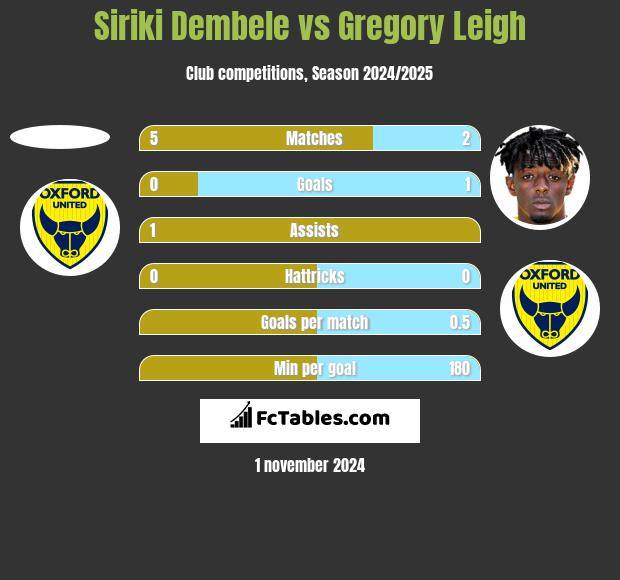 Siriki Dembele vs Gregory Leigh h2h player stats