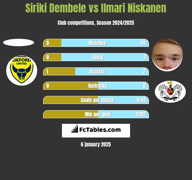 Siriki Dembele vs Ilmari Niskanen h2h player stats