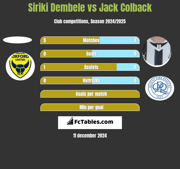 Siriki Dembele vs Jack Colback h2h player stats