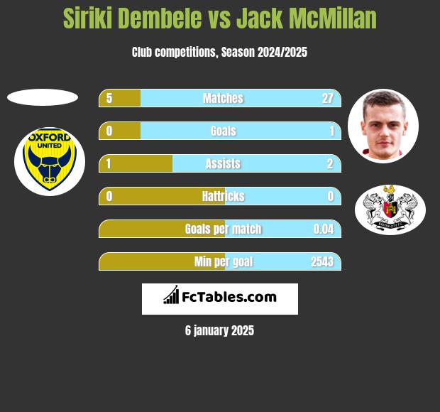 Siriki Dembele vs Jack McMillan h2h player stats