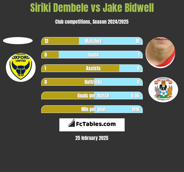 Siriki Dembele vs Jake Bidwell h2h player stats