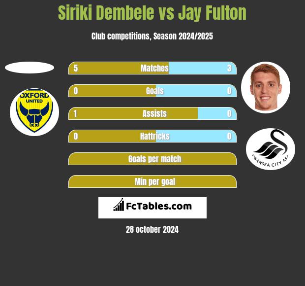 Siriki Dembele vs Jay Fulton h2h player stats