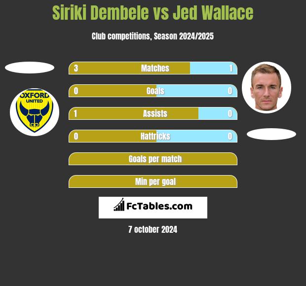 Siriki Dembele vs Jed Wallace h2h player stats