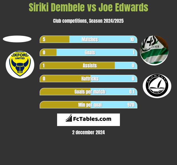 Siriki Dembele vs Joe Edwards h2h player stats