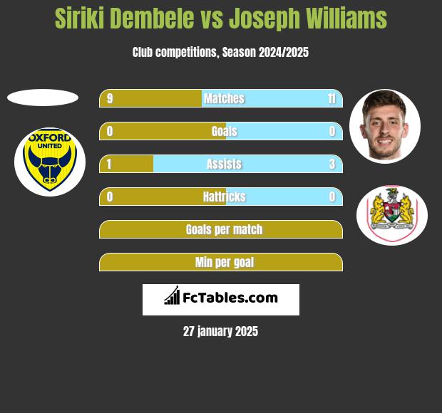 Siriki Dembele vs Joseph Williams h2h player stats