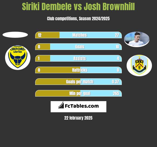 Siriki Dembele vs Josh Brownhill h2h player stats