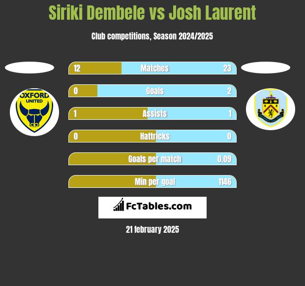 Siriki Dembele vs Josh Laurent h2h player stats