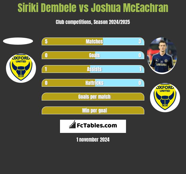 Siriki Dembele vs Joshua McEachran h2h player stats