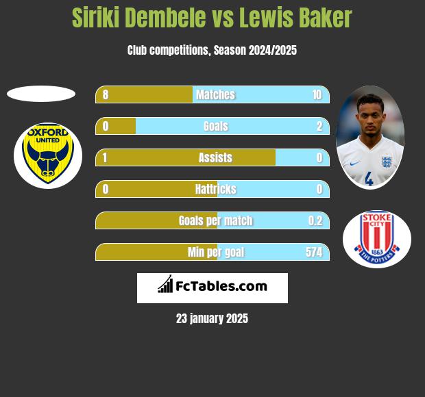 Siriki Dembele vs Lewis Baker h2h player stats