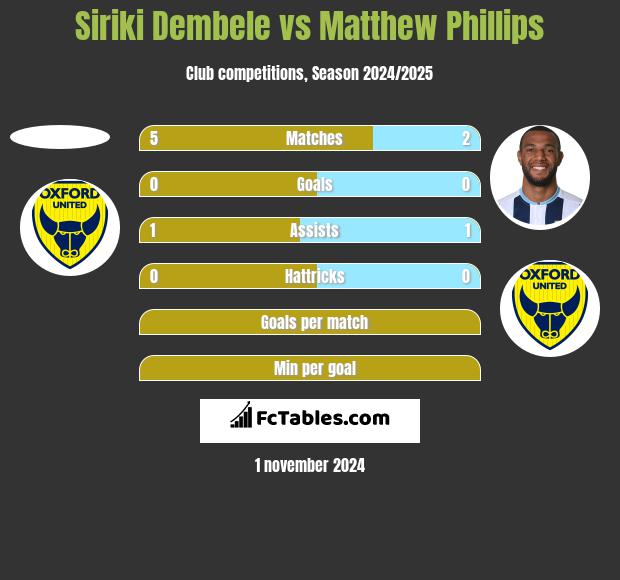 Siriki Dembele vs Matthew Phillips h2h player stats