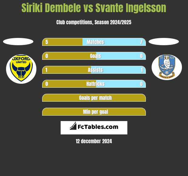 Siriki Dembele vs Svante Ingelsson h2h player stats