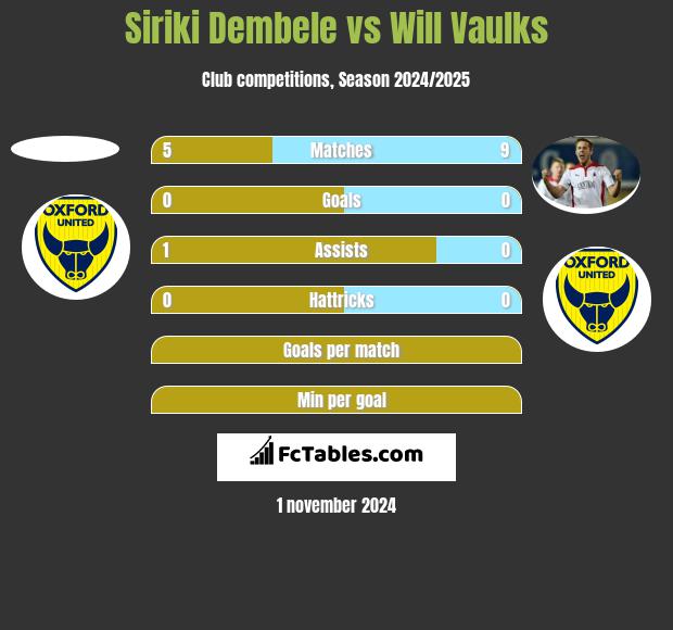 Siriki Dembele vs Will Vaulks h2h player stats