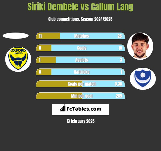 Siriki Dembele vs Callum Lang h2h player stats