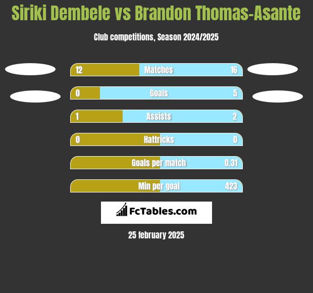 Siriki Dembele vs Brandon Thomas-Asante h2h player stats