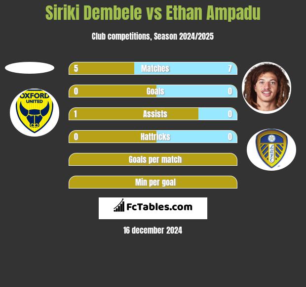 Siriki Dembele vs Ethan Ampadu h2h player stats