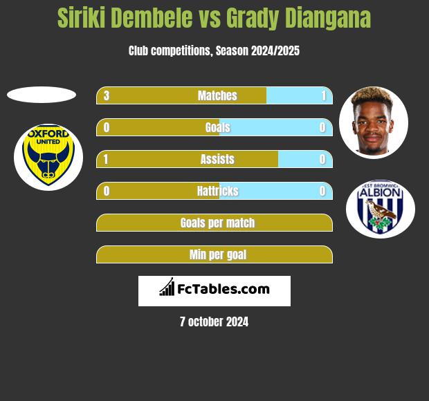 Siriki Dembele vs Grady Diangana h2h player stats